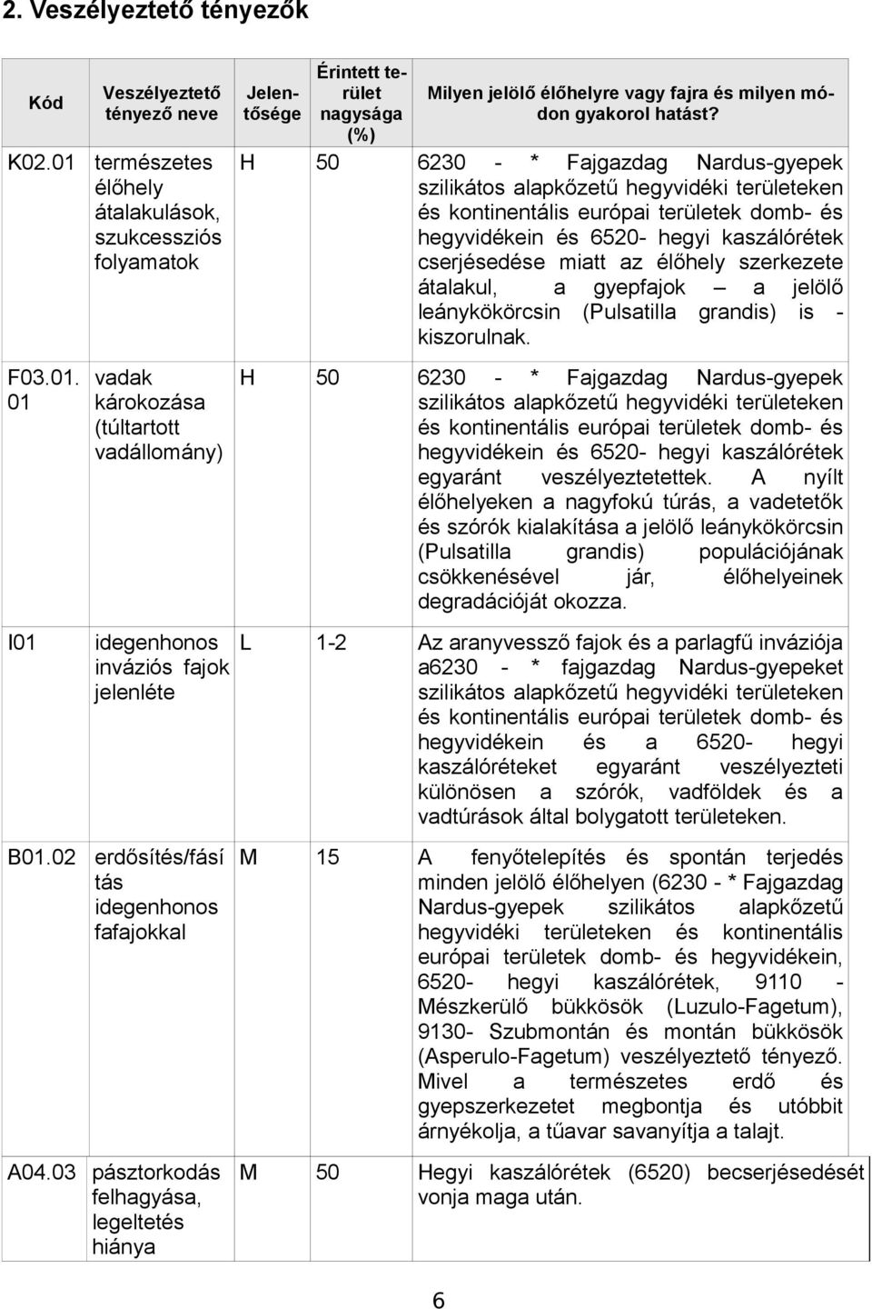 hegyvidékein és 6520- hegyi kaszálórétek cserjésedése miatt az élőhely szerkezete átalakul, a gyepfajok a jelölő leánykökörcsin (Pulsatilla grandis) is kiszorulnak. F03.01.