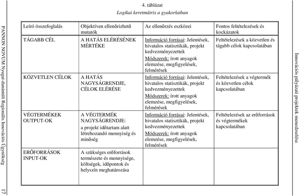 szükséges erıforrások természete és mennyisége, költségek, idıpontok és helyszín meghatározása Az ellenırzés eszközei Információ forrásai: Jelentések, hivatalos statisztikák, projekt