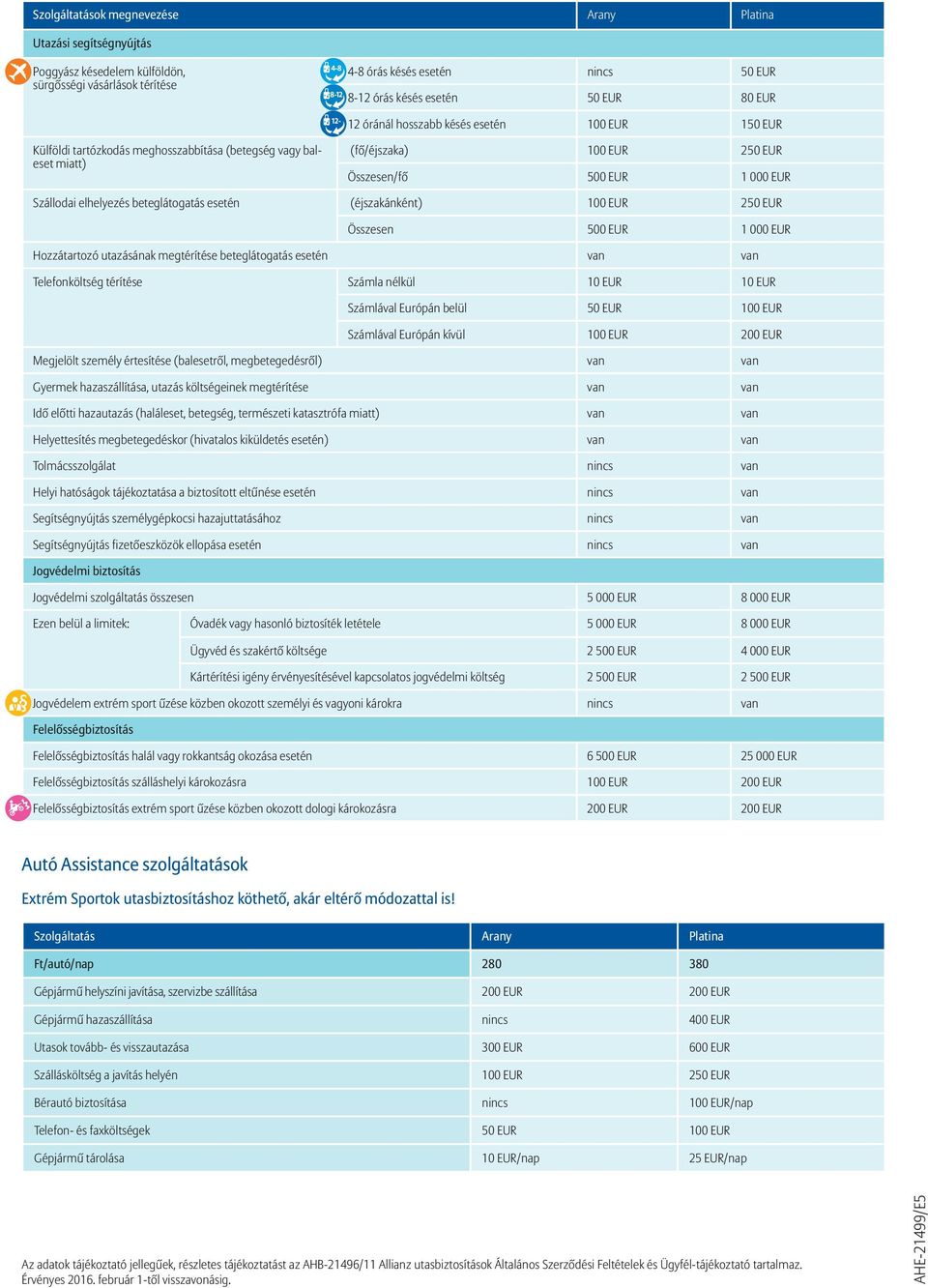 beteglátogatás esetén (éjszakánként) 100 EUR 250 EUR Összesen 500 EUR 1 000 EUR Hozzátartozó utazásának megtérítése beteglátogatás esetén van van Telefonköltség térítése Számla nélkül 10 EUR 10 EUR