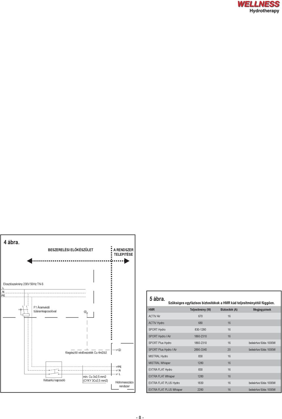 HMR Teljesítmény (W) Biztosíték (A) Megjegyzések ACTIV Air 670 16 ACTIV Hydro 680 16 SPORT Hydro 830-1280 16 SPORT Hydro / Air 1860-2310 16 SPORT Plus Hydro 1860-2310 16 beleértve fűtés