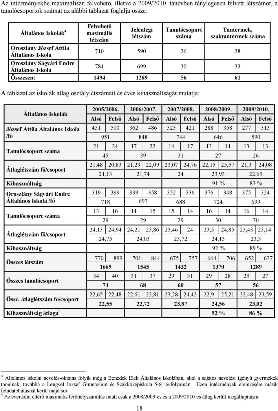 szaktantermek száma Oroszlány József Attila Általános Iskola 710 590 26 28 Oroszlány Ságvári Endre Általános Iskola 784 699 30 33 Összesen: 1494 1289 56 61 A táblázat az iskolák átlag