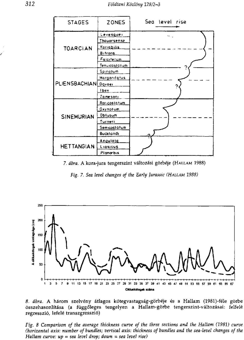 ábra. A kora-jura tengerszint változási görbéje (HAIXAM 1988) Fig. 7.