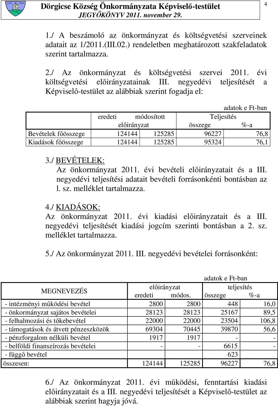 negyedévi teljesítését a Képviselı-testület az alábbiak szerint fogadja el: adatok e Ft-ban eredeti módosított Teljesítés elıirányzat összege %-a Bevételek fıösszege 124144 125285 96227 76,8 Kiadások