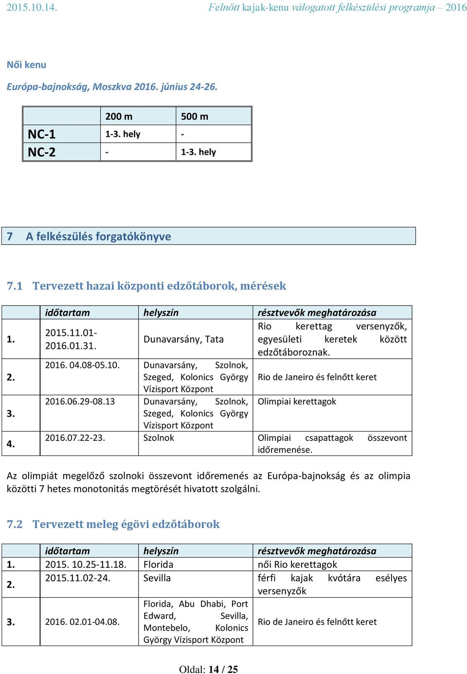 06.29-08.3 Dunavarsány, Szolnok, Olimpiai kerettagok Szeged, Kolonics György Vízisport Központ 206.07.22-23. Szolnok Olimpiai csapattagok összevont időremenése.