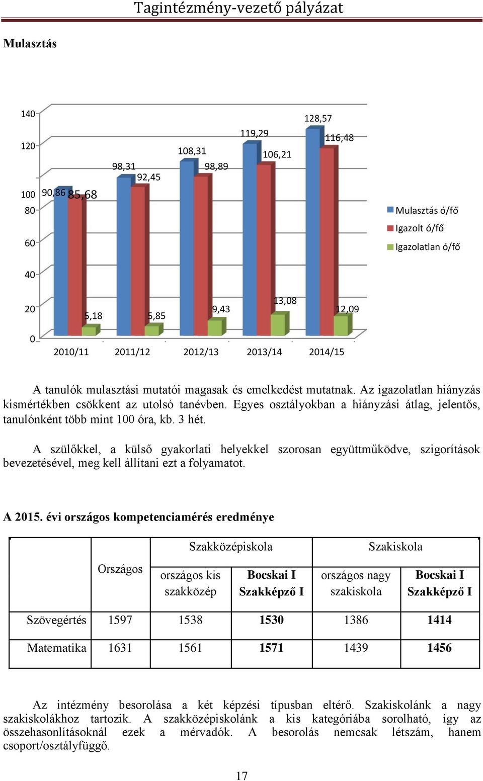 Egyes osztályokban a hiányzási átlag, jelentős, tanulónként több mint 100 óra, kb. 3 hét.