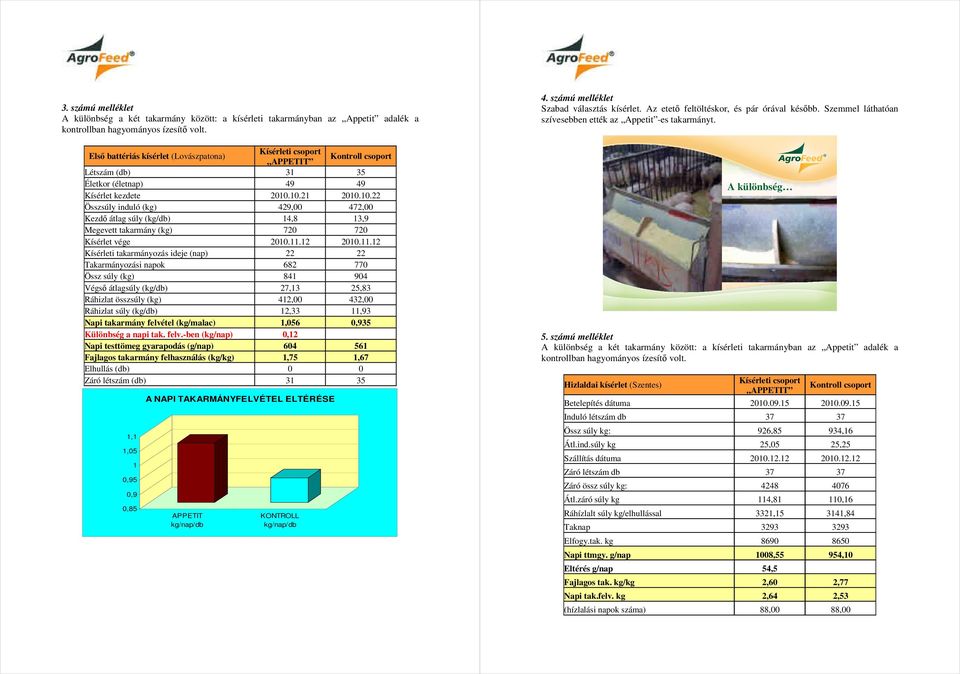 0.22 Összsúly induló (kg) 429,00 472,00 Kezdı átlag súly (kg/db) 4,8 3,9 Megevett takarmány (kg) 720 720 Kísérlet vége 200..2 200.