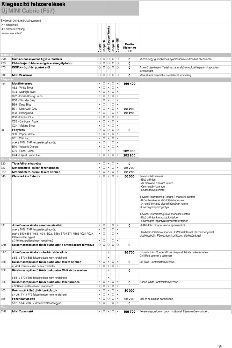 6AC MINI Vészhívás O O O O O 0 Manuális és automatikus vészhívás lehetőség.