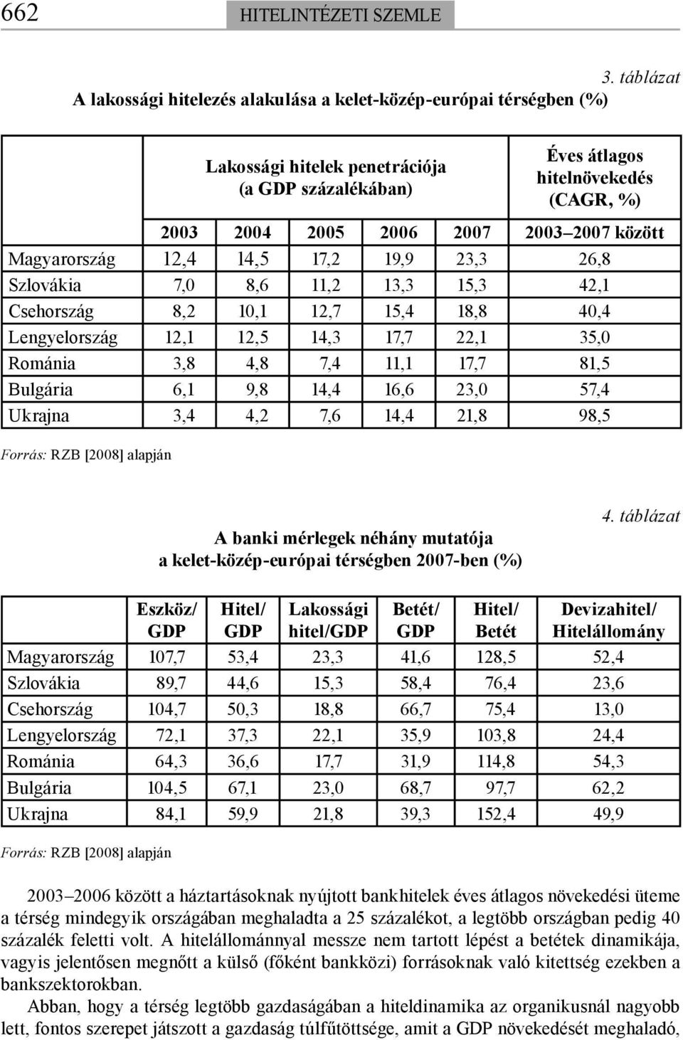 2007 között Magyarország 12,4 14,5 17,2 19,9 23,3 26,8 Szlovákia 7,0 8,6 11,2 13,3 15,3 42,1 Csehország 8,2 10,1 12,7 15,4 18,8 40,4 Lengyelország 12,1 12,5 14,3 17,7 22,1 35,0 Románia 3,8 4,8 7,4