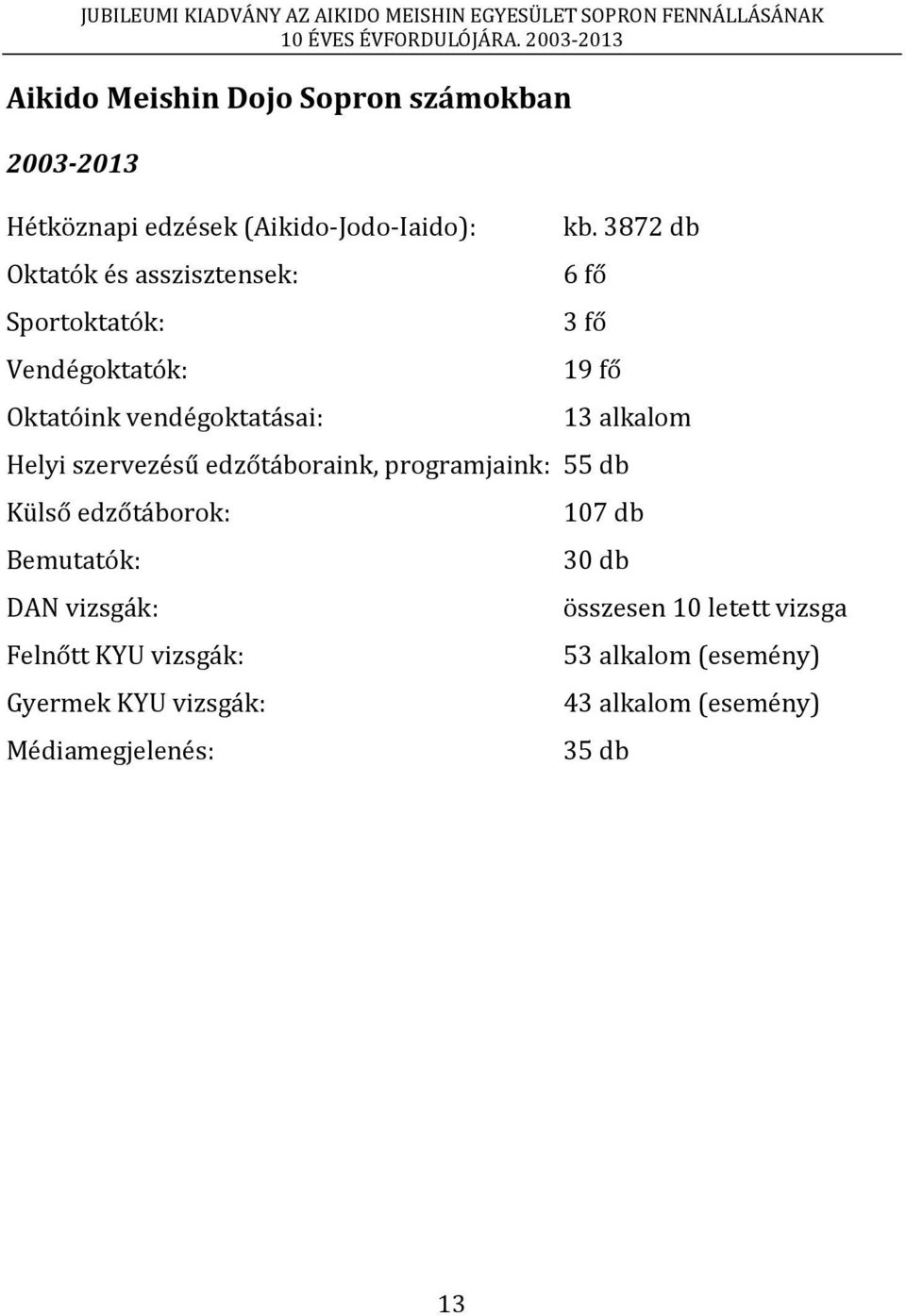 3872 db 6 fő 3 fő 19 fő 13 alkalom Helyi szervezésű edzőtáboraink, programjaink: 55 db Külső edzőtáborok: