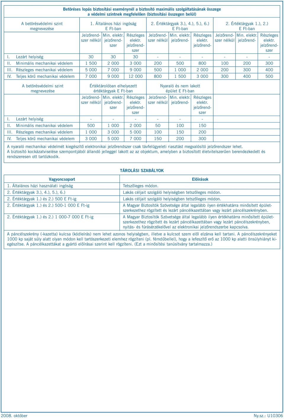 szer nélkül jelzőrend- elektr. szer nélkül jelzőrend- elektr. szer jelzőrend- jelzőrend- jelzőrendszer szer I. Lezárt helyiség 30 30 30 - - - - - - II.