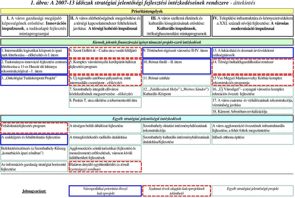 A város elérhetıségének megerısítése és a térségi kapcsolatrendszer feltételeinek javítása: A térségi kohézió impulzusai Prioritástengelyek III.