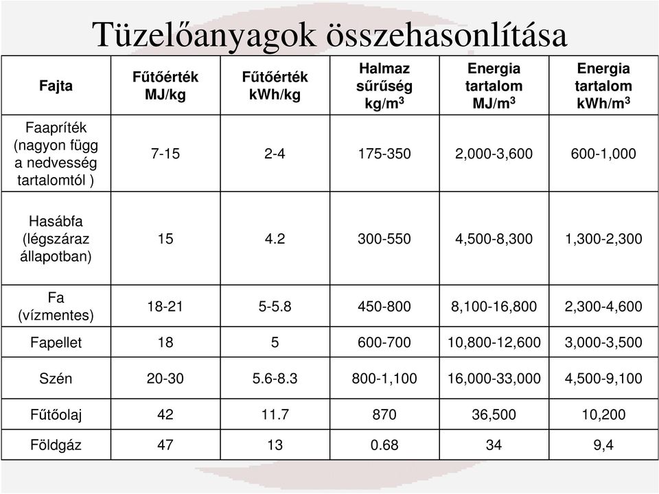 állapotban) 15 4.2 300-550 4,500-8,300 1,300-2,300 Fa (vízmentes) 18-21 5-5.