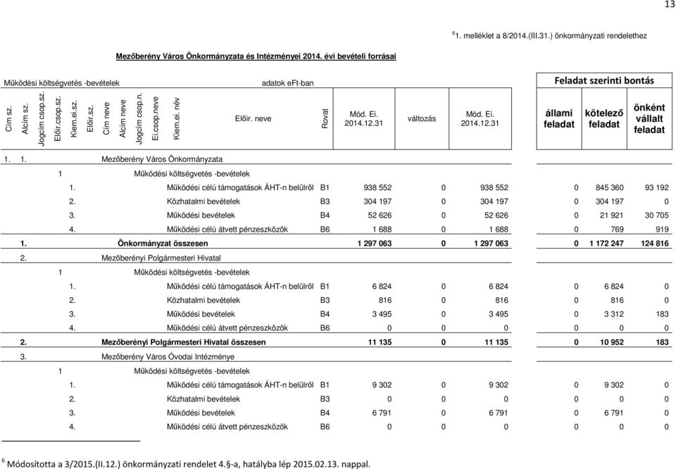 csop.neve Kiem.ei. név Előir. neve Rovat Mód. Ei. 2014.12.31 változás Mód. Ei. 2014.12.31 állami feladat kötelező feladat önként vállalt feladat 1.