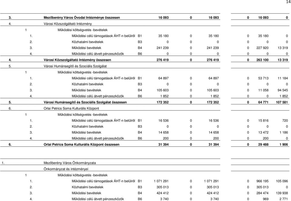 Működési célú átvett pénzeszközök B6 0 0 0 0 0 0 4. Városi Közszolgáltató Intézmény összesen 276 419 0 276 419 0 263 100 13 319 5.