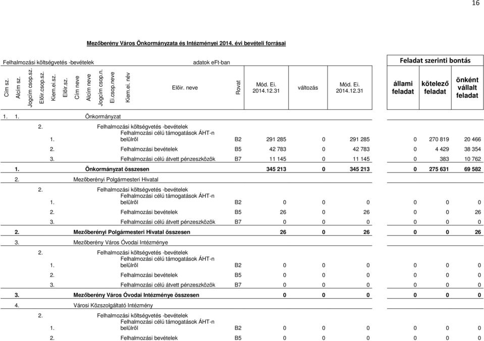 1. Önkormányzat 2. Felhalmozási költségvetés -bevételek Felhalmozási célú támogatások ÁHT-n 1. belülről B2 291 285 0 291 285 0 270 819 20 466 2.