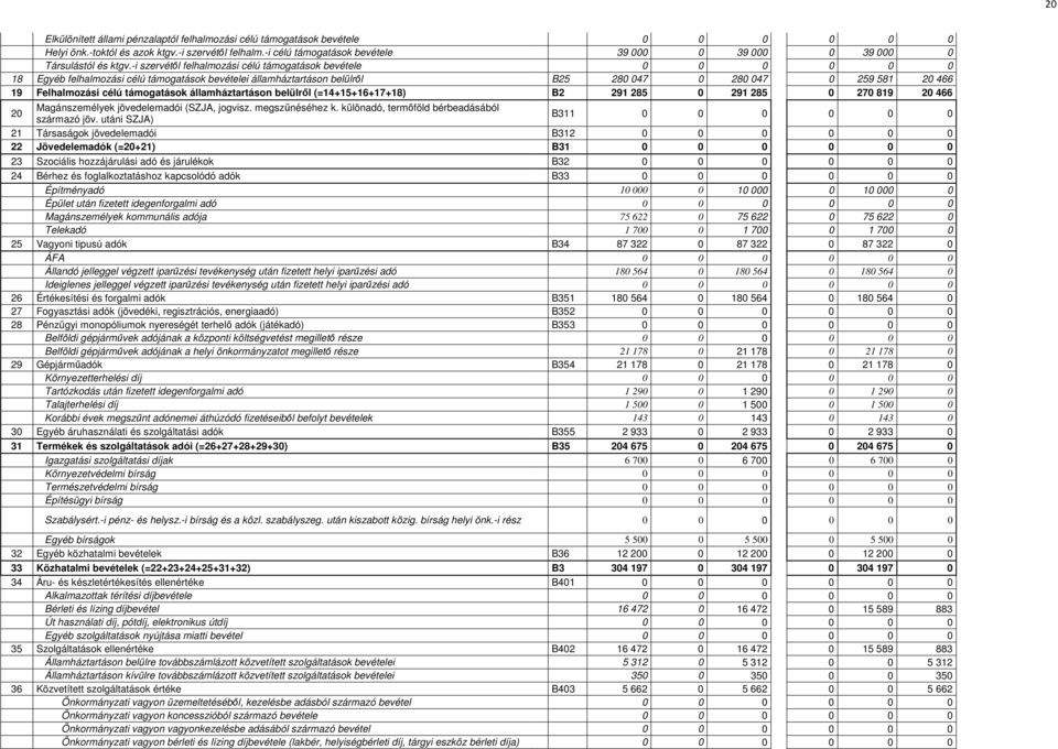 -i szervétől felhalmozási célú támogatások bevétele 0 0 0 0 0 0 18 Egyéb felhalmozási célú támogatások bevételei államháztartáson belülről B25 280 047 0 280 047 0 259 581 20 466 19 Felhalmozási célú