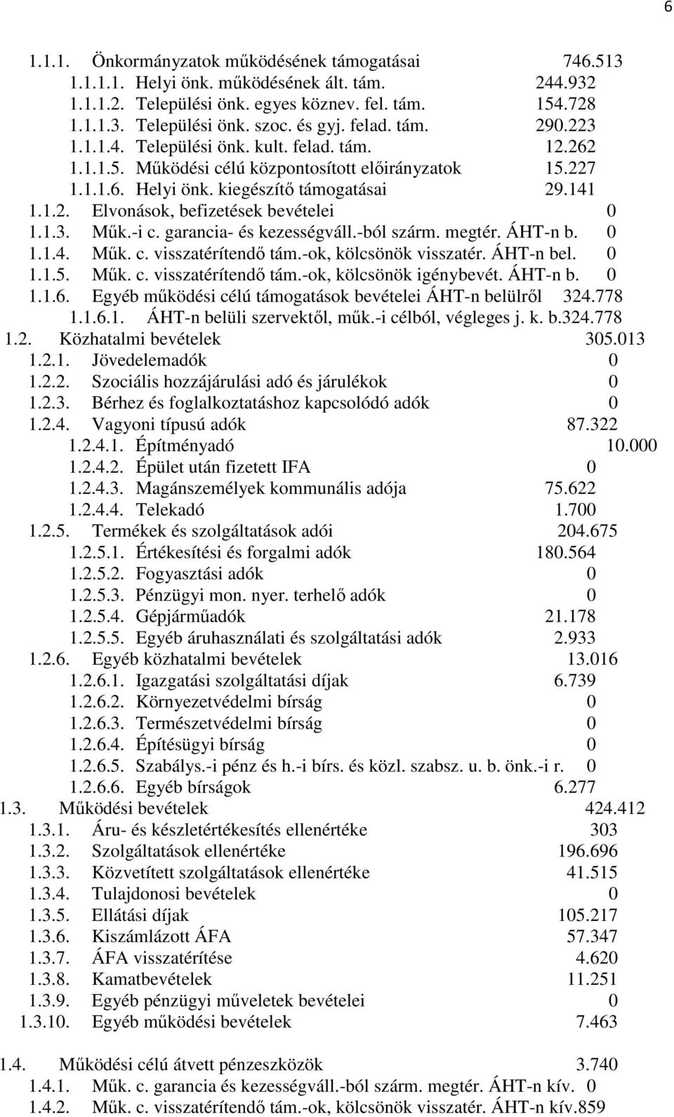 1.3. Műk.-i c. garancia- és kezességváll.-ból szárm. megtér. ÁHT-n b. 0 1.1.4. Műk. c. visszatérítendő tám.-ok, kölcsönök visszatér. ÁHT-n bel. 0 1.1.5. Műk. c. visszatérítendő tám.-ok, kölcsönök igénybevét.