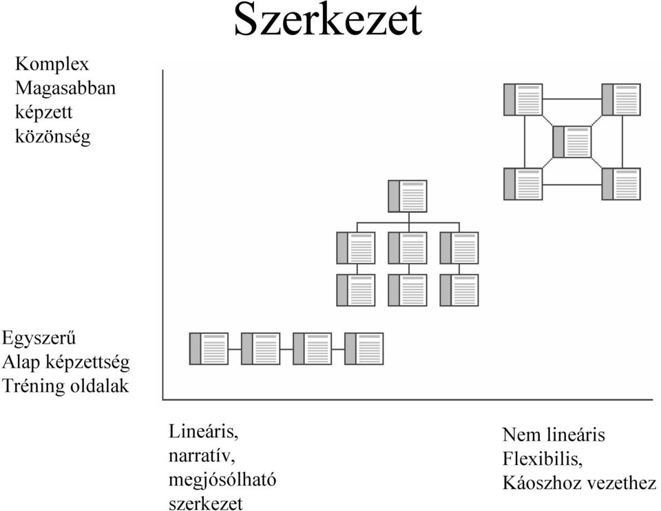 oldalak Lineáris, narratív, megjósólható