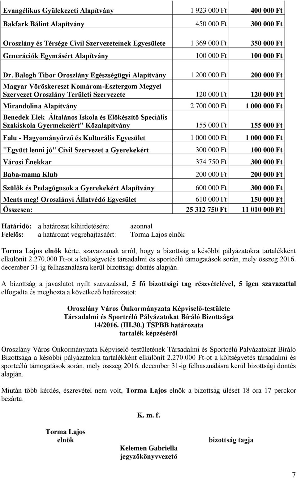Balogh Tibor Oroszlány Egészségügyi Alapítvány 1 200 000 Ft 200 000 Ft Magyar Vöröskereszt Komárom-Esztergom Megyei Szervezet Oroszlány Területi Szervezete 120 000 Ft 120 000 Ft Mirandolina