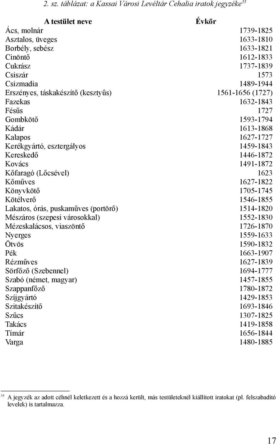 Csiszár 1573 Csizmadia 1489-1944 Erszényes, táskakészítő (kesztyűs) 1561-1656 (1727) Fazekas 1632-1843 Fésűs 1727 Gombkötő 1593-1794 Kádár 1613-1868 Kalapos 1627-1727 Kerékgyártó, esztergályos