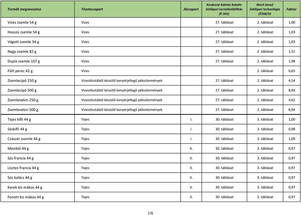 Vizes zsemle 54 g Vizes 27. táblázat 2. táblázat 1,00. Hosszú zsemle 54 g  Vizes 27. táblázat 2. táblázat 1,03 - PDF Ingyenes letöltés