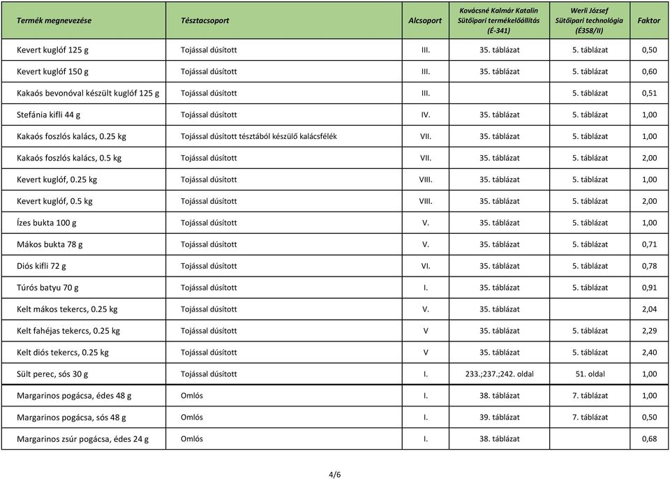 35. táblázat 5. táblázat 2,00 Kevert kuglóf, 0.25 kg Tojással dúsított VIII. 35. táblázat 5. táblázat 1,00 Kevert kuglóf, 0.5 kg Tojással dúsított VIII. 35. táblázat 5. táblázat 2,00 Ízes bukta 100 g Tojással dúsított V.