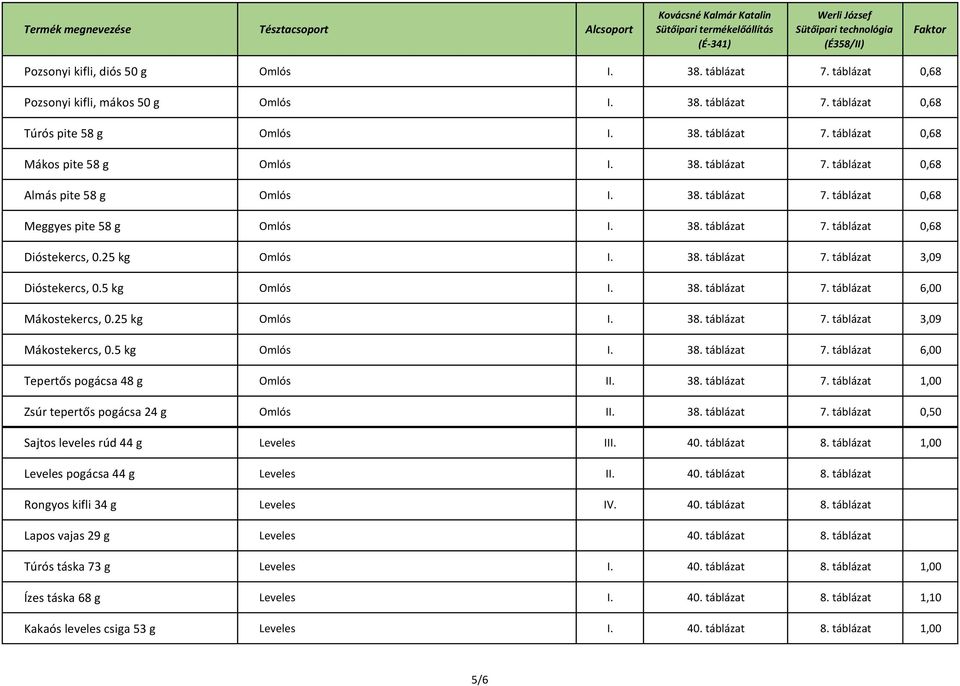 5 kg Omlós I. 38. táblázat 7. táblázat 6,00 Mákostekercs, 0.25 kg Omlós I. 38. táblázat 7. táblázat 3,09 Mákostekercs, 0.5 kg Omlós I. 38. táblázat 7. táblázat 6,00 Tepertős pogácsa 48 g Omlós II. 38. táblázat 7. táblázat 1,00 Zsúr tepertős pogácsa 24 g Omlós II.