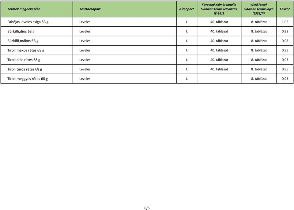 40. táblázat 8. táblázat 0,95 Tiroli túrós rétes 68 g Leveles I. 40. táblázat 8. táblázat 0,95 Tiroli meggyes rétes 68 g Leveles I.