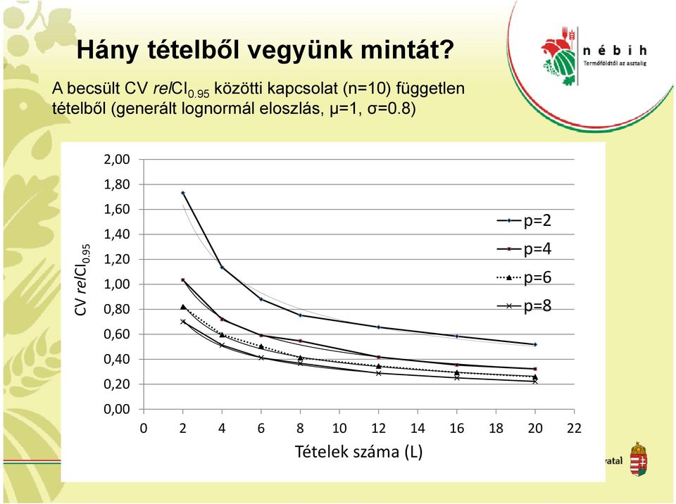 eloszlás, µ=1, σ=0.8) CV relci 0.