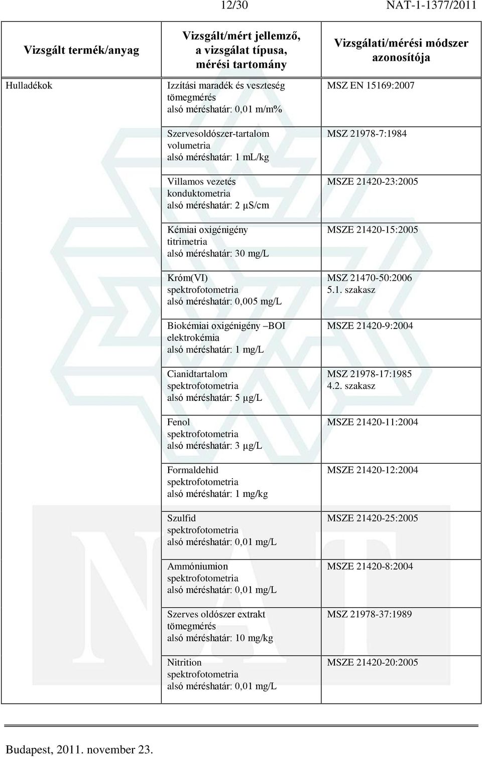 mg/l Ammóniumion 0,01 mg/l Szerves oldószer extrakt 10 mg/kg Nitrition 0,01 mg/l MSZ EN 15169:2007 MSZ 21978-7:1984 MSZE 21420-23:2005 MSZE 21420-15:2005 MSZ