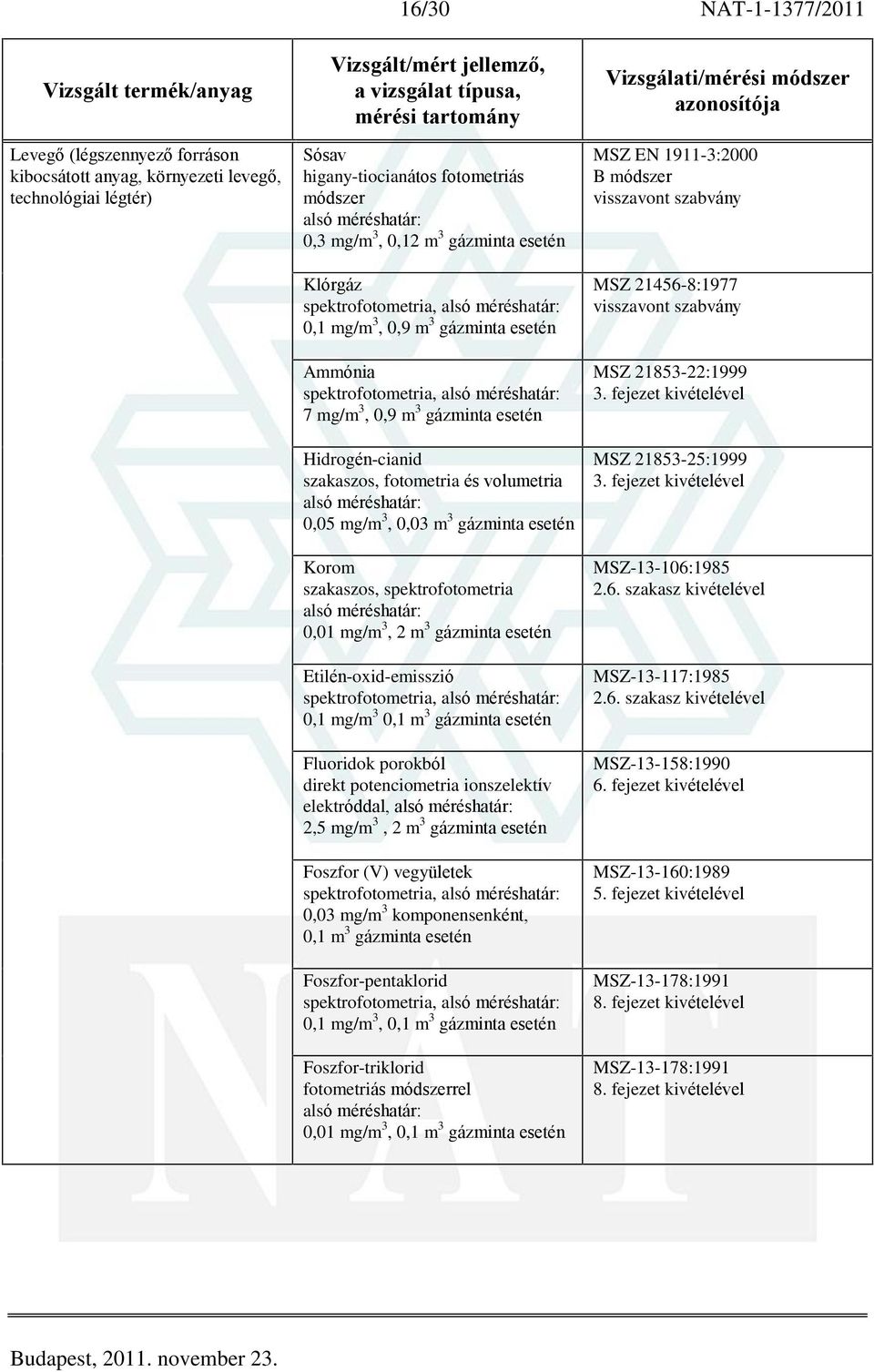 mg/m 3, 2 m 3 gázminta esetén Etilén-oxid-emisszió, 0,1 mg/m 3 0,1 m 3 gázminta esetén Fluoridok porokból direkt potenciometria ionszelektív elektróddal, 2,5 mg/m 3, 2 m 3 gázminta esetén Foszfor (V)