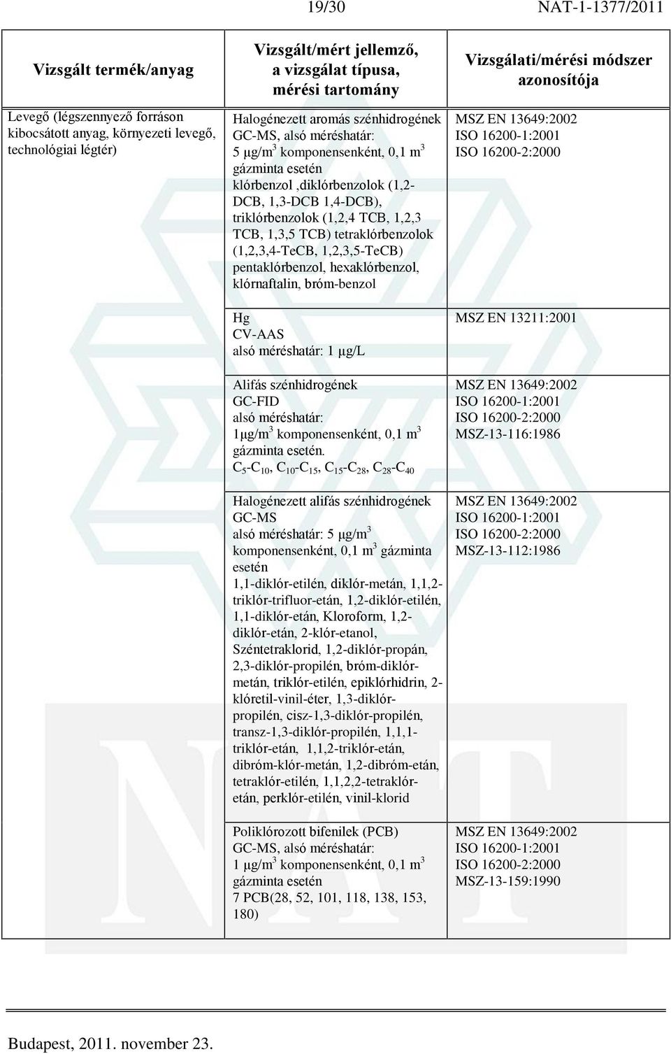 klórnaftalin, bróm-benzol Hg CV-AAS 1 µg/l Alifás szénhidrogének GC-FID 1ìg/m 3 komponensenként, 0,1 m 3 gázminta esetén.