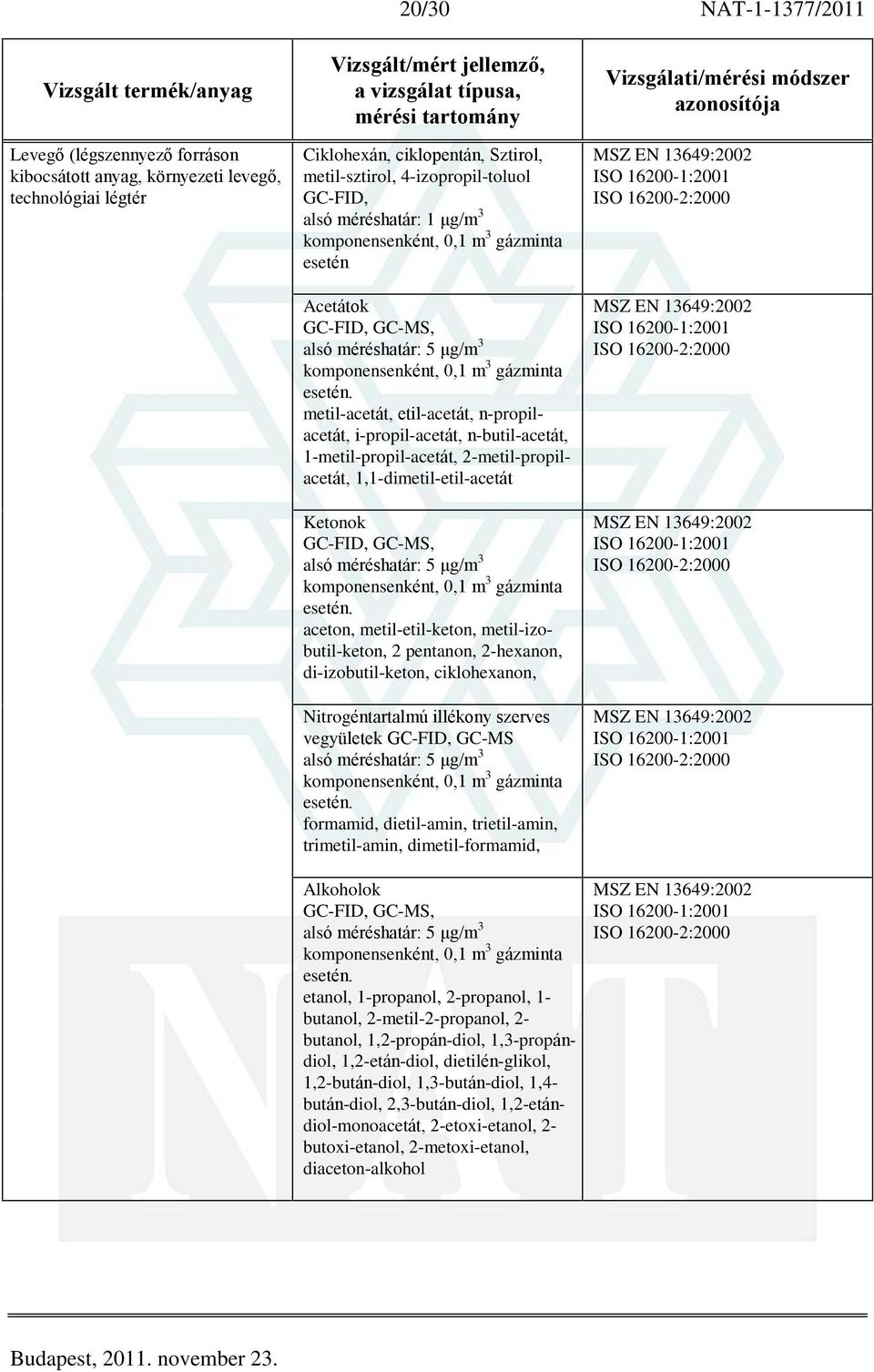 metil-acetát, etil-acetát, n-propilacetát, i-propil-acetát, n-butil-acetát, 1-metil-propil-acetát, 2-metil-propilacetát, 1,1-dimetil-etil-acetát Ketonok GC-FID, GC-MS, 5 ìg/m 3 komponensenként, 0,1 m