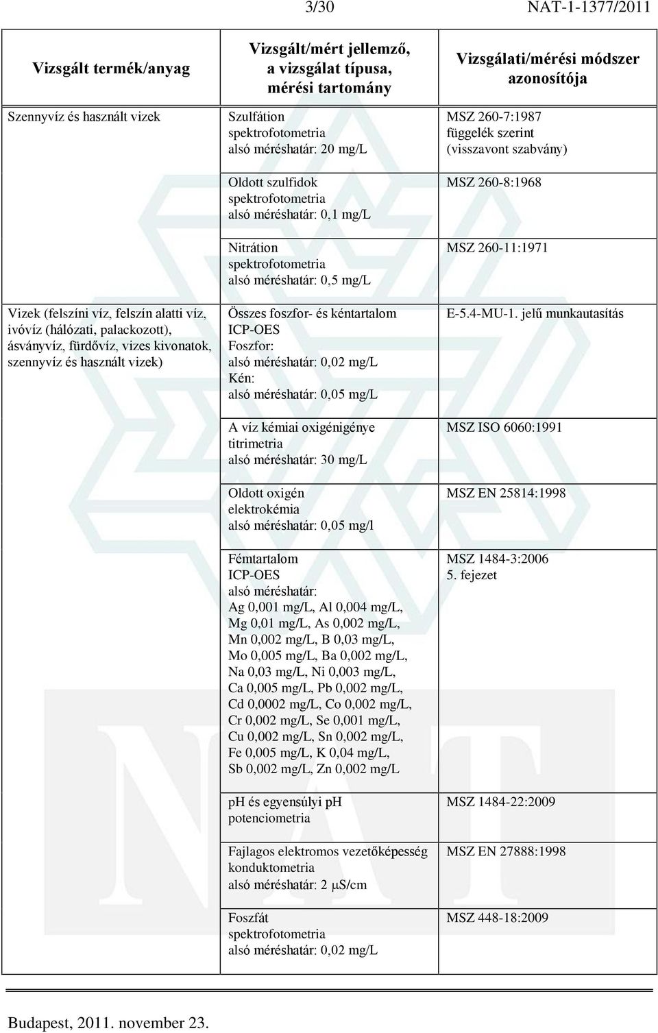 0,05 mg/l Fémtartalom ICP-OES Ag 0,001 mg/l, Al 0,004 mg/l, Mg 0,01 mg/l, As 0,002 mg/l, Mn 0,002 mg/l, B 0,03 mg/l, Mo 0,005 mg/l, Ba 0,002 mg/l, Na 0,03 mg/l, Ni 0,003 mg/l, Ca 0,005 mg/l, Pb 0,002