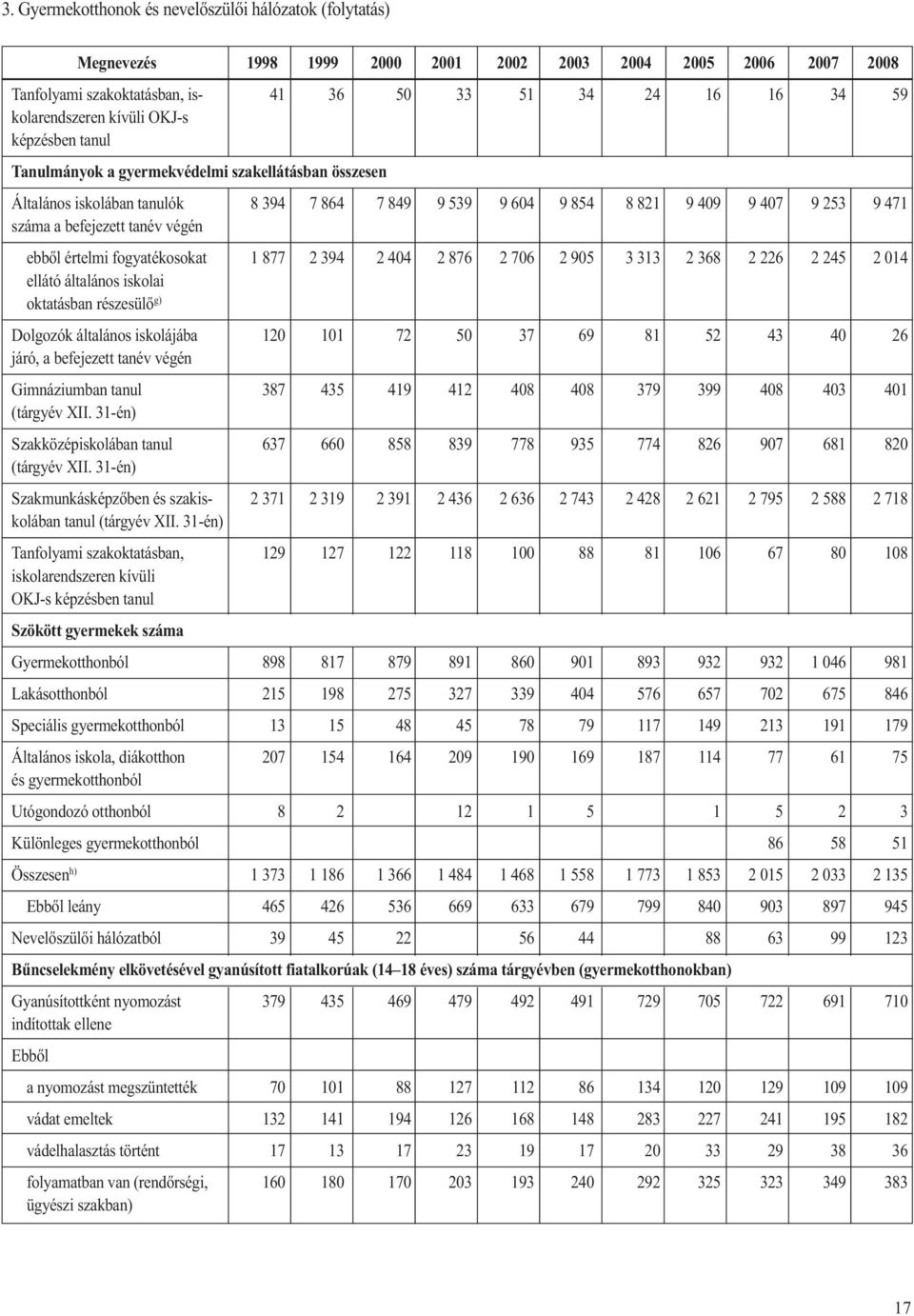 értelmi fogyatékosokat 1 877 2 394 2 404 2 876 2 706 2 905 3 313 2 368 2 226 2 245 2 014 ellátó általános iskolai oktatásban részesülő g) Dolgozók általános iskolájába 120 101 72 50 37 69 81 52 43 40