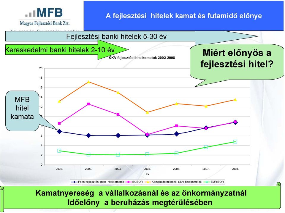 18 16 MFB hitel kamata % 14 12 10 8 6 4 2 0 2002. 2003. 2004. 2005. 2006. 2007. 2008.