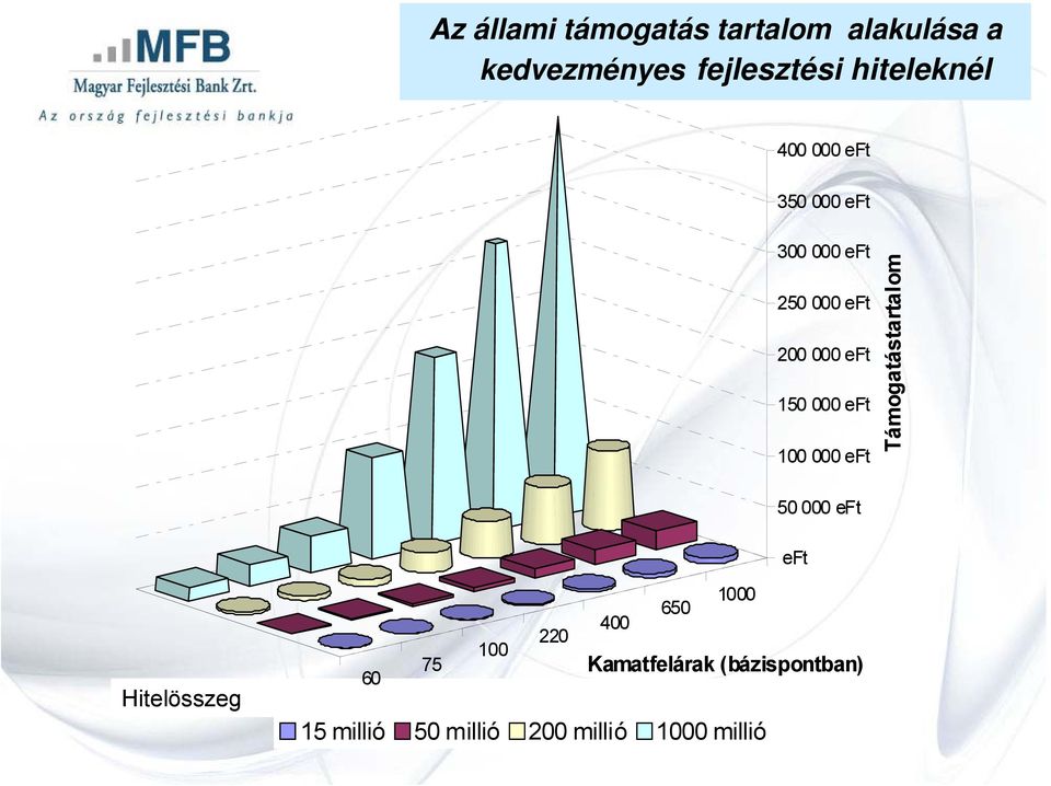000 eft 100 000 eft 50 000 eft eft Támogatástartalom Hitelösszeg 1000 650