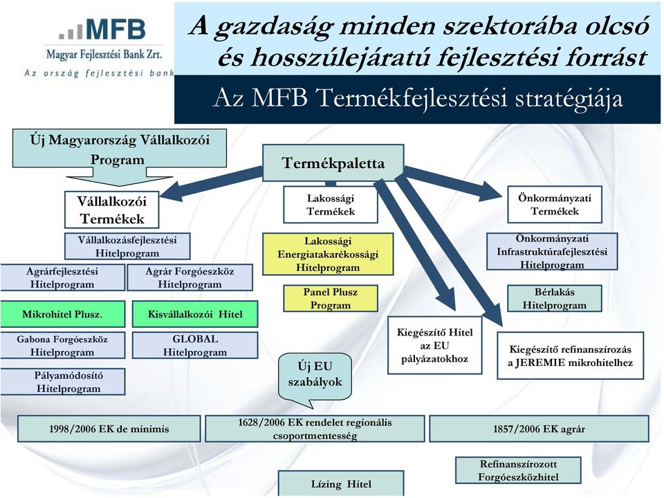 Vállalkozásfejlesztési Hitelprogram Agrár Forgóeszköz Hitelprogram Kisvállalkozói Hitel Lakossági Energiatakarékossági Hitelprogram Panel Plusz Program Önkormányzati Infrastruktúrafejlesztési