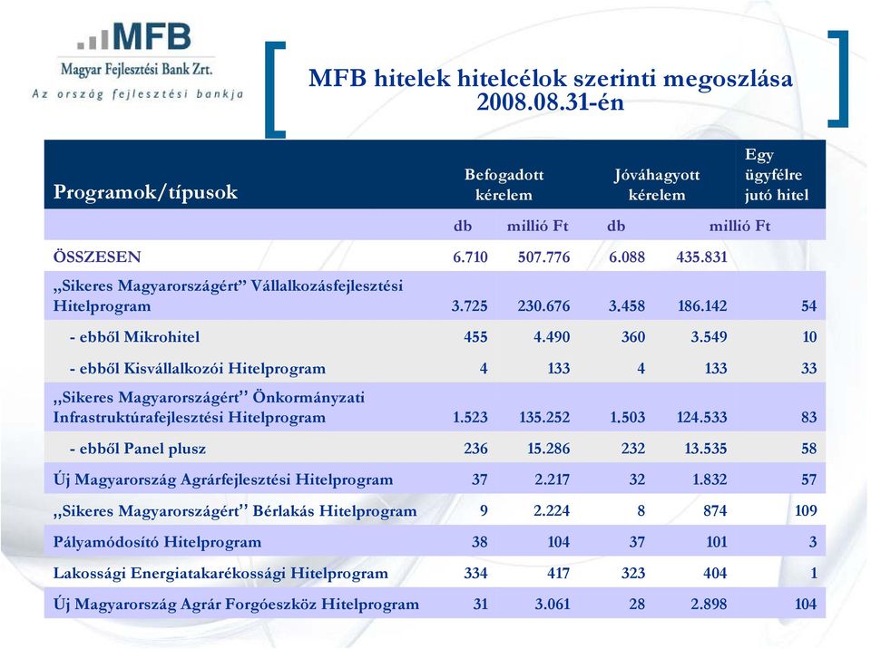 549 10 -ebből Kisvállalkozói Hitelprogram 4 133 4 133 33,,Sikeres Magyarországért Önkormányzati Infrastruktúrafejlesztési Hitelprogram 1.523 135.252 1.503 124.533 83 -ebből Panel plusz 236 15.