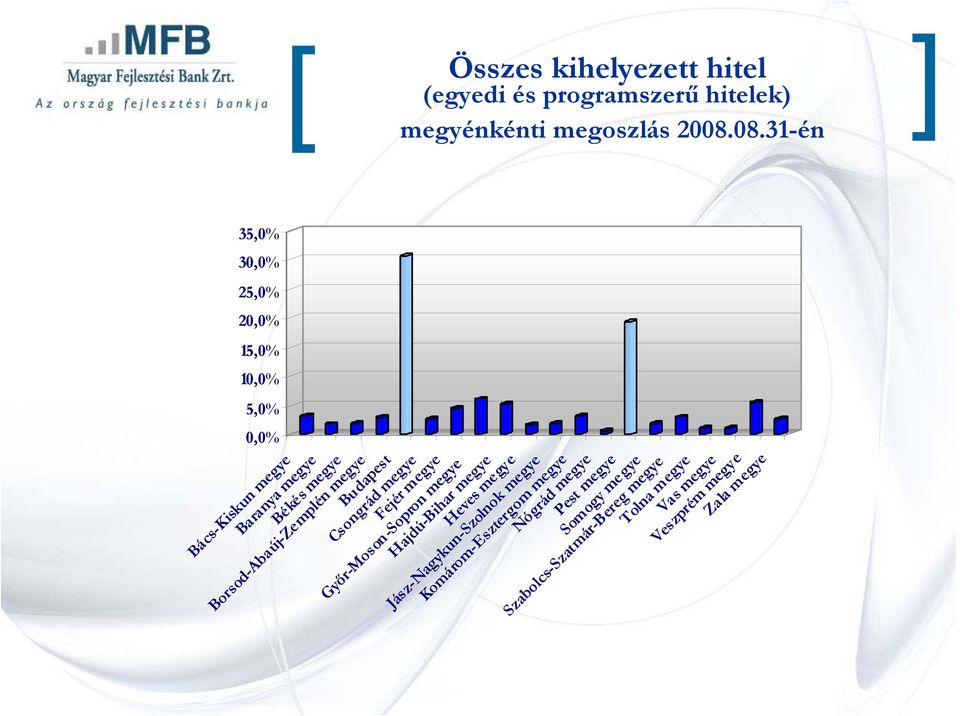 08.31-én ] Budapest Csongrád megye Fejér megye Győr-Moson-Sopron megye Hajdú-Bihar megye Heves megye