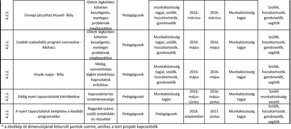 munkaközösség, szülők,, szülők,, szülők, március május május március május május,,, Eddig nyert tapasztalatok kiértékelése A nyert tapasztalatok beépítése a későbbi programokba