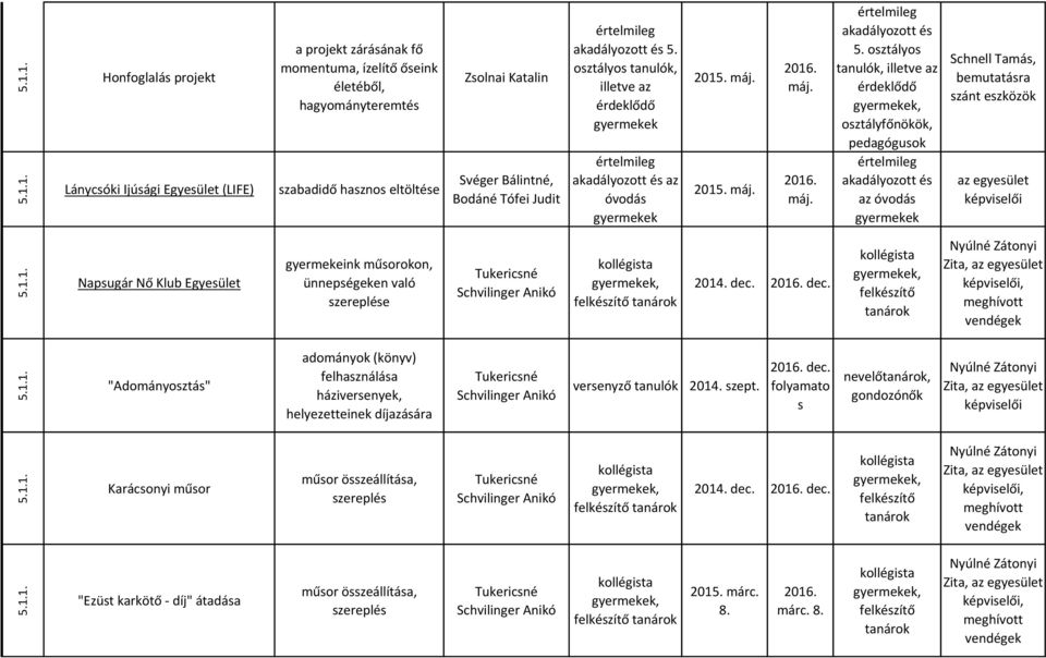 osztályos, illetve az érdeklődő gyermekek értelmileg akadályozott és az óvodás gyermekek máj. máj. máj. máj. értelmileg akadályozott és 5.