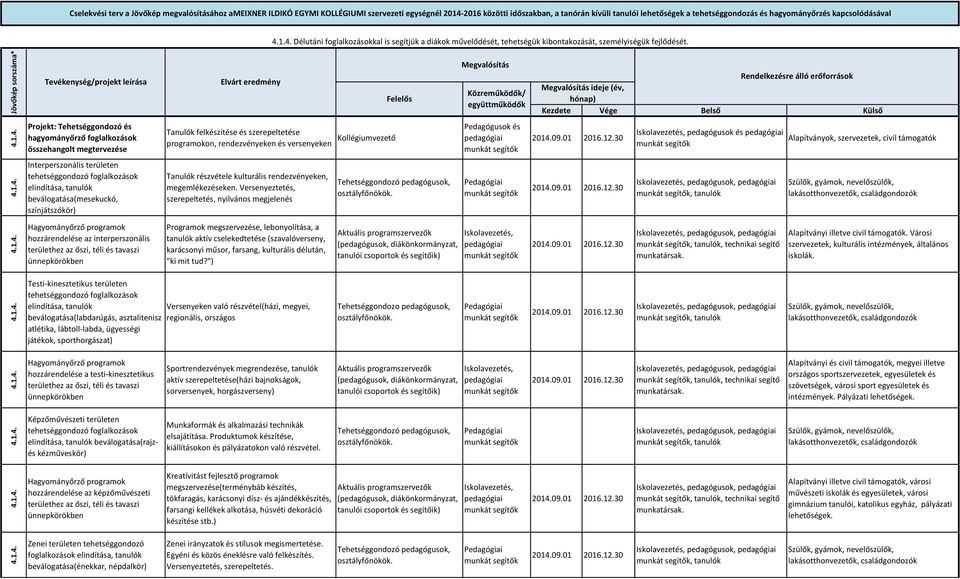 Jövőkép sorszáma* Tevékenység/projekt leírása Elvárt eredmény Felelős Megvalósítás Közreműködők/ együttműködők Rendelkezésre álló erőforrások Megvalósítás ideje (év, hónap) Kezdete Vége Belső Külső 4.