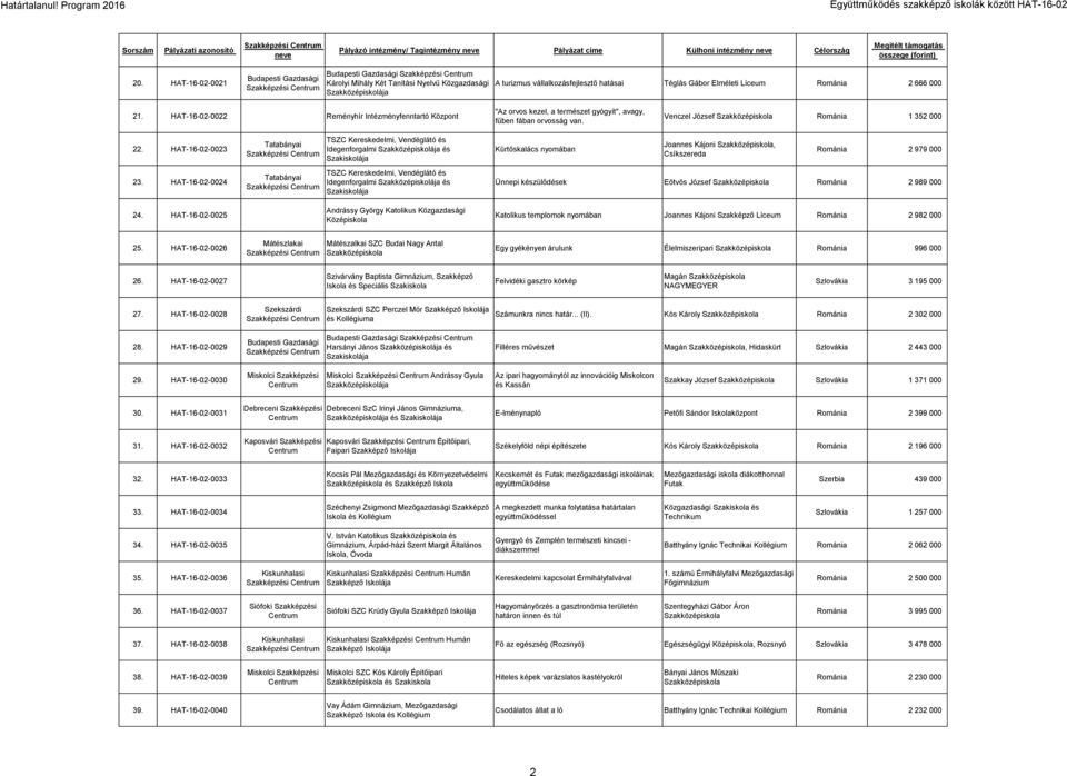HAT-16-02-0022 Reményhír Intézményfenntartó Központ "Az orvos kezel, a természet gyógyít", avagy, fűben fában orvosság van. Venczel József Románia 1 352 000 22. HAT-16-02-0023 23. HAT-16-02-0024 24.