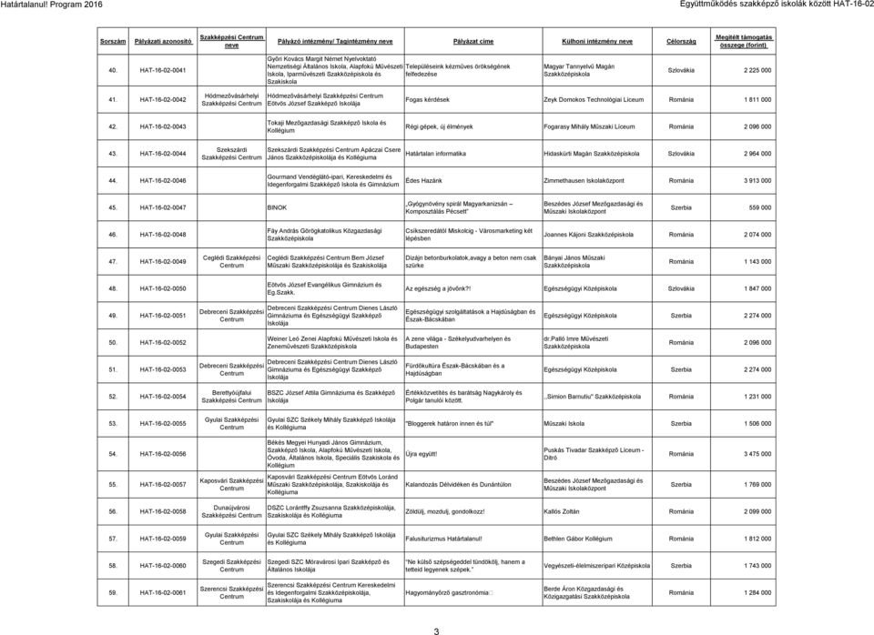 225 000 41. HAT-16-02-0042 Hódmezővásárhelyi Hódmezővásárhelyi Eötvös József Fogas kérdések Zeyk Domokos Technológiai Líceum Románia 1 811 000 42.