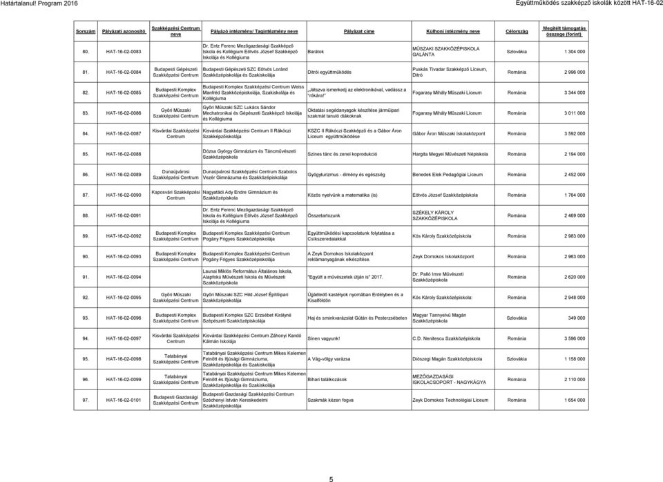 HAT-16-02-0084 Budapesti Gépészeti Budapesti Gépészeti SZC Eötvös Loránd és Ditrói együttműködés Puskás Tivadar Szakképző Líceum, Ditró Románia 2 996 000 82. HAT-16-02-0085 83.