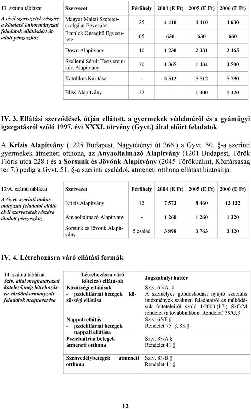 512 5 512 5 790 Bliss Alapítvány 22-1 300 1 320 IV. 3. Ellátási szerződések útján ellátott, a gyermekek védelméről és a gyámügyi igazgatásról szóló 1997. évi XXXI. törvény (Gyvt.