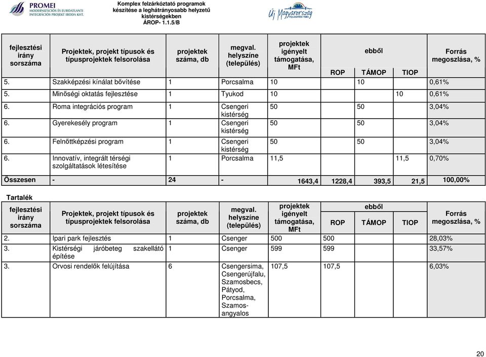 Roma integrációs program 1 Csengeri kistérség 6. Gyerekesély program 1 Csengeri kistérség ebből 50 50 3,04% 50 50 3,04% 6. Felnőttképzési program 1 Csengeri 50 50 3,04% kistérség 6.