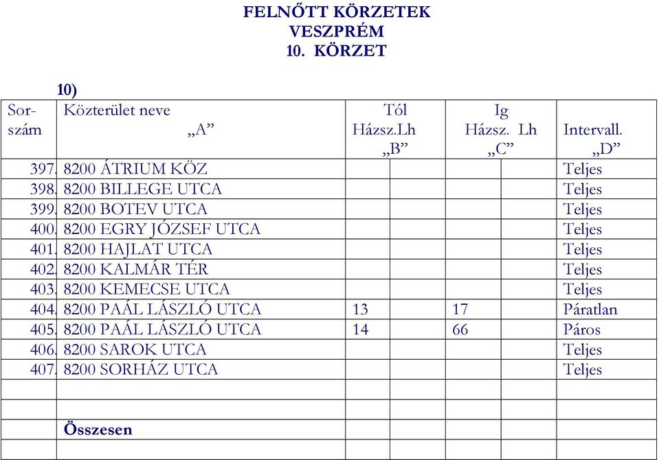 8200 HAJLAT UTCA Teljes 402. 8200 KALMÁR TÉR Teljes 403. 8200 KEMECSE UTCA Teljes 404.