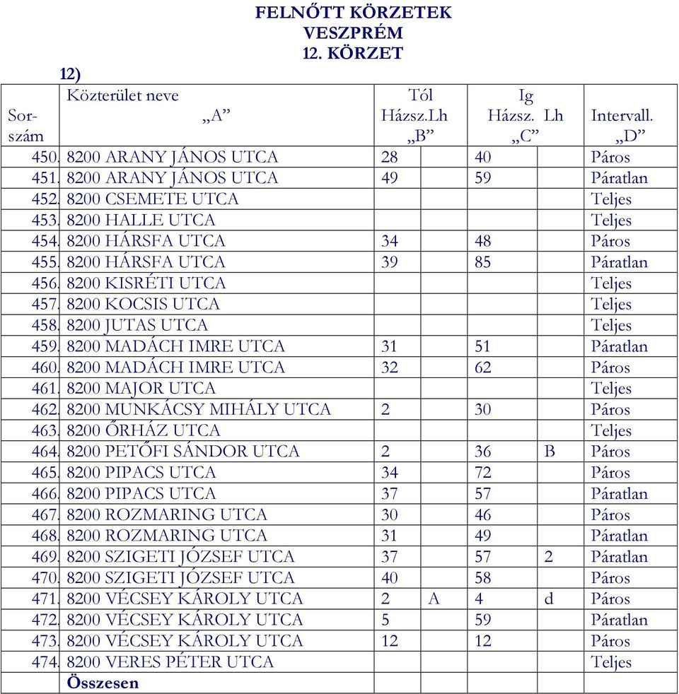 8200 MADÁCH IMRE UTCA 32 62 Páros 461. 8200 MAJOR UTCA Teljes 462. 8200 MUNKÁCSY MIHÁLY UTCA 2 30 Páros 463. 8200 ŐRHÁZ UTCA Teljes 464. 8200 PETŐFI SÁNDOR UTCA 2 36 B Páros 465.